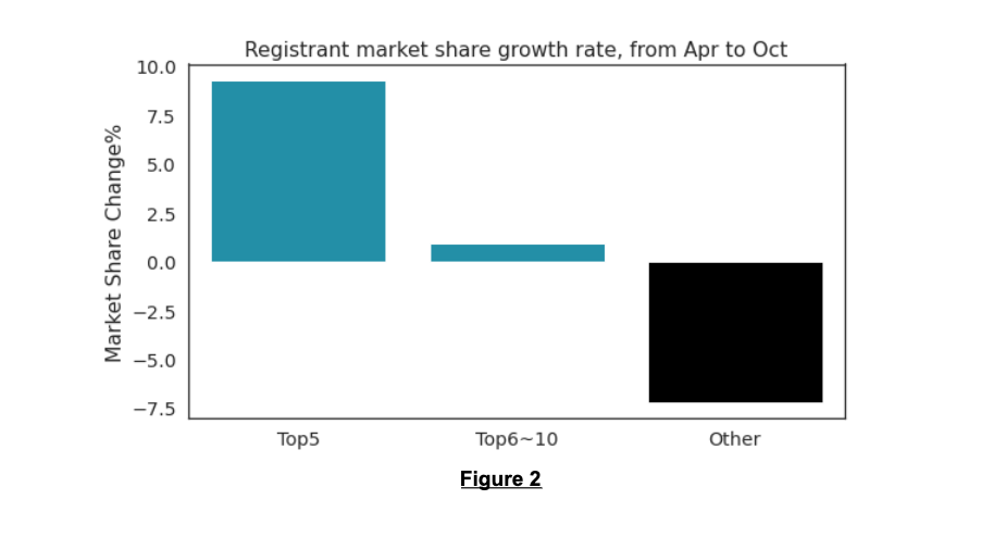 Graph showing Registrant market share growth rate, from April to October