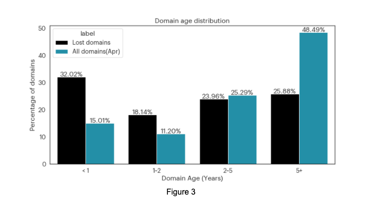Registrant market share growth rate, from Apr to Oct. Shows top 5 registrars have the largest market share.