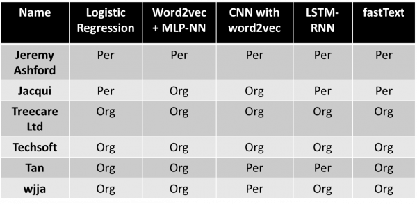 A comparison of registrant names with different tools