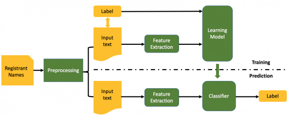 A flow chart for registrant names