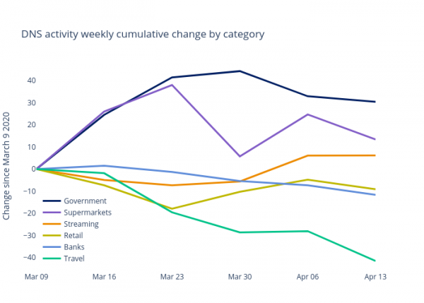 DNS activity weekly cumulative change by category chart
