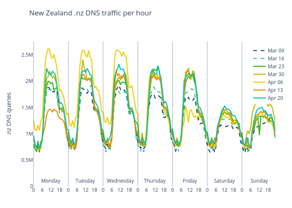 New Zealand .nz DNS traffic per hour chart
