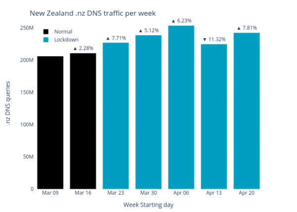 New Zealand .nz DNS traffic per week chart